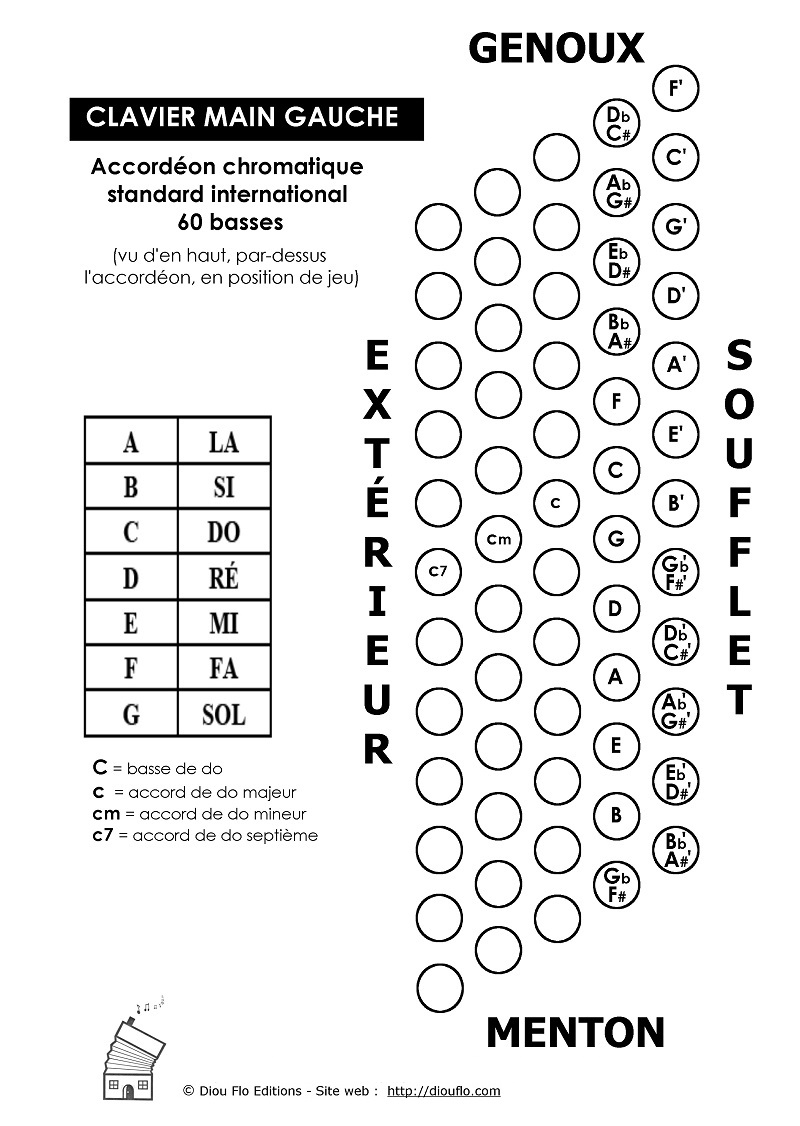 Explication de la notation Main Gauche
