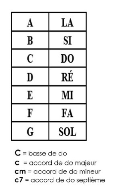 Notation anglo-saxonne des accords - Correspondances